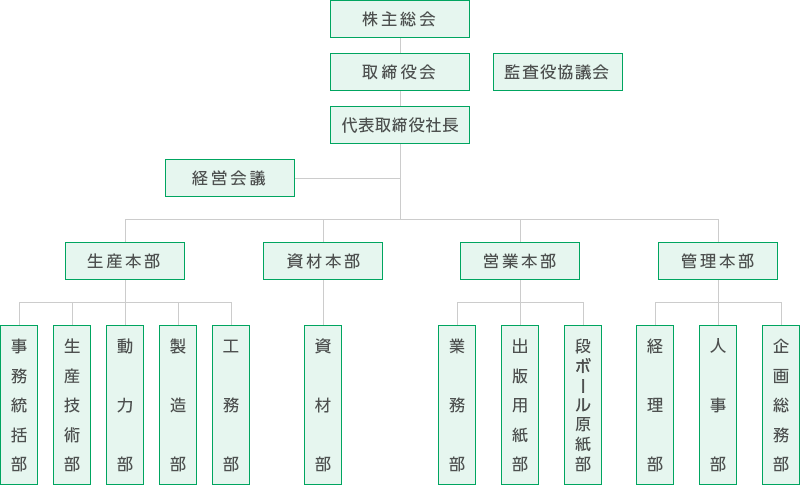 組織図